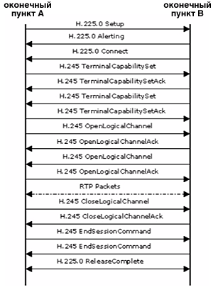 Установка соединения H.323