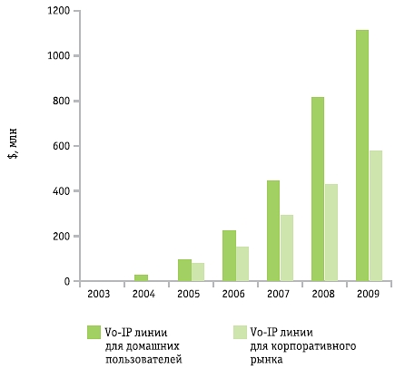 Прогноз количества VoIP-линий связи в России